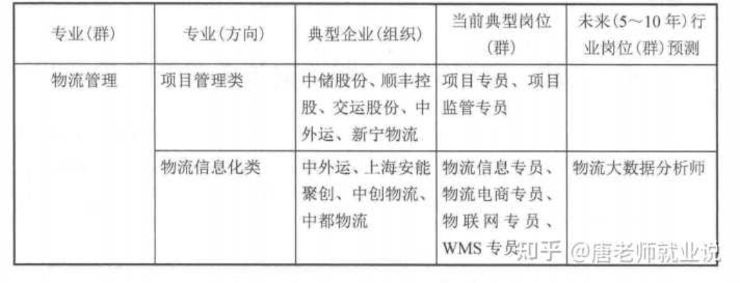 物流管理用什么方法好就业 物流管理就业小妙招