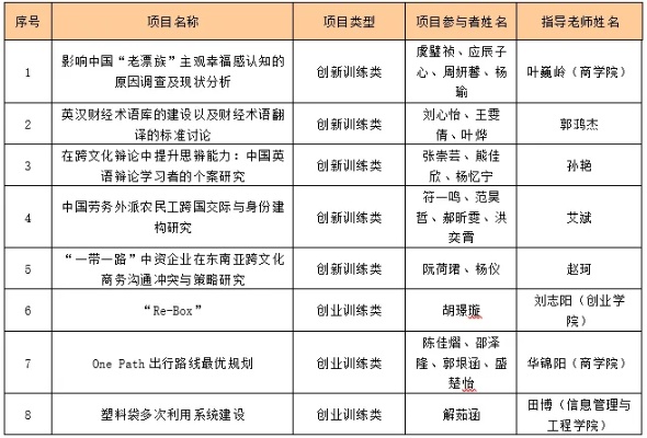 有哪些创新创业项目名称？