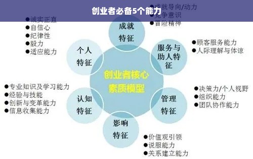 创业者必备5个能力