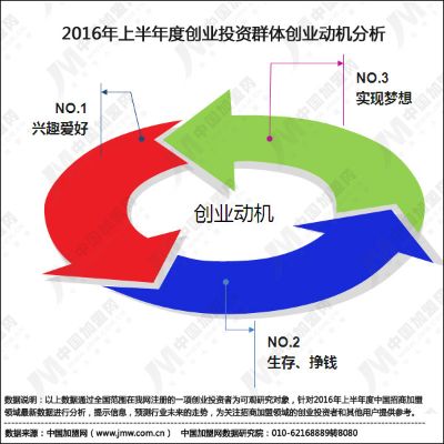 创业动机主要有哪些方面