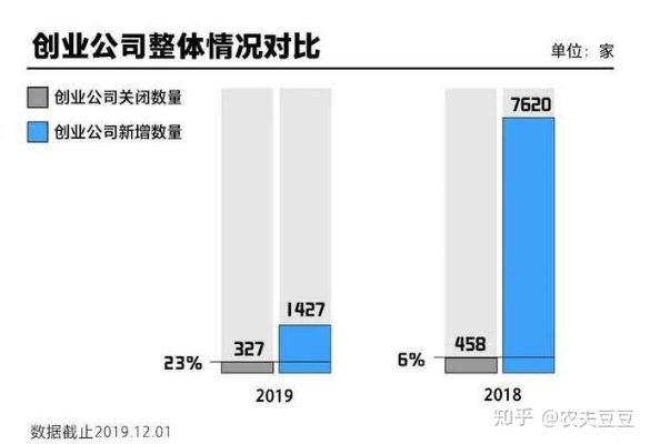 这两年创业的情况有哪些