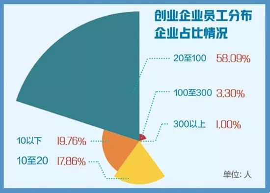 这两年创业的情况有哪些