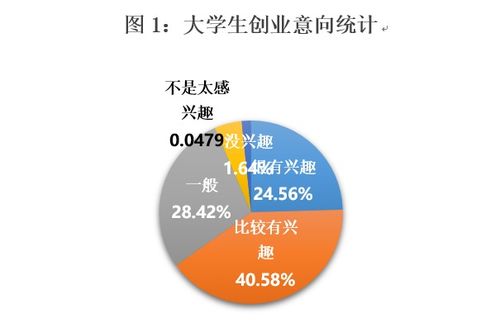 本科生创新创业方向一览