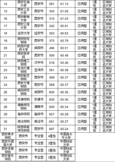 西安有哪些三本大学生创业？