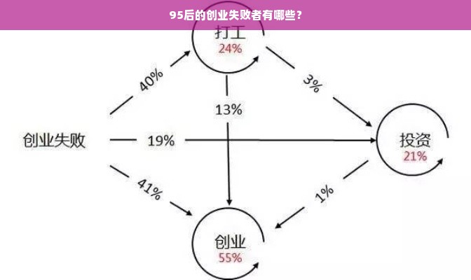 95后的创业失败者有哪些？