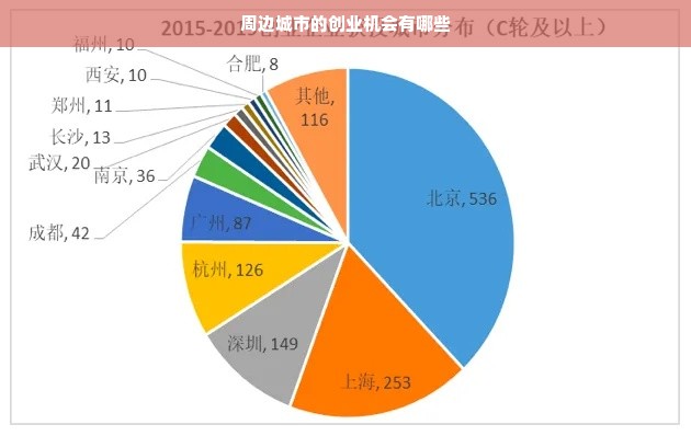 周边城市的创业机会有哪些