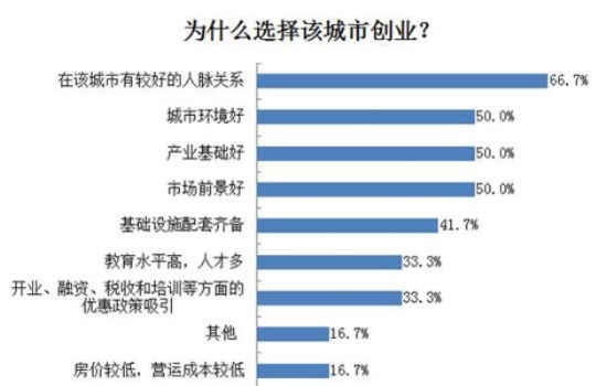 周边城市的创业机会有哪些