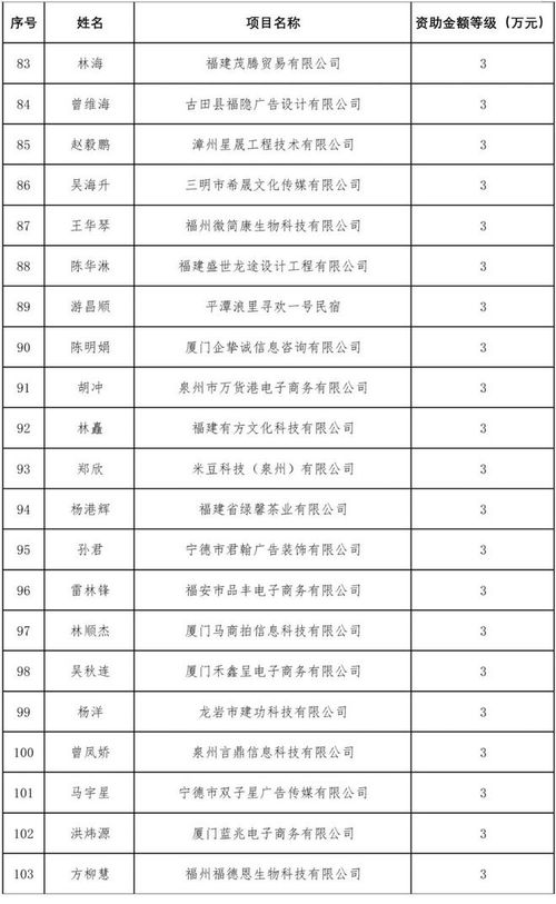 福建大中专创业项目一览