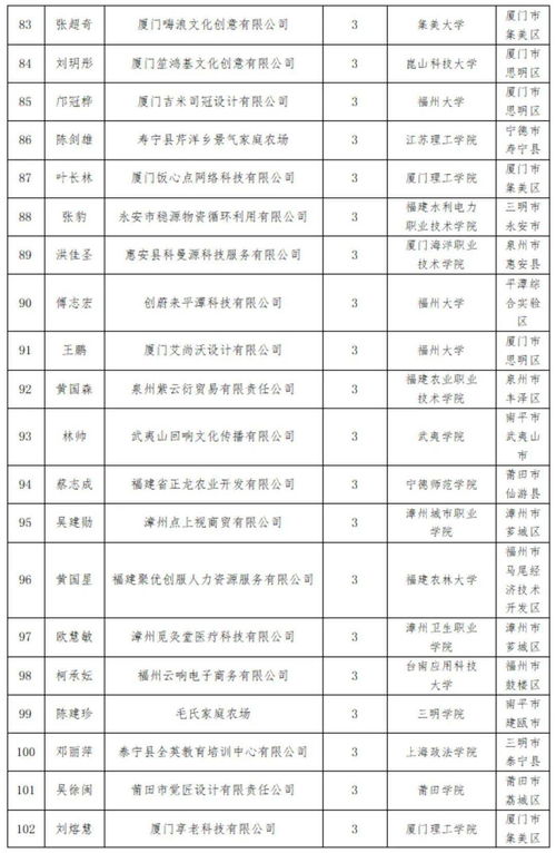 福建大中专创业项目一览