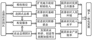 城乡一体化创业模式探索