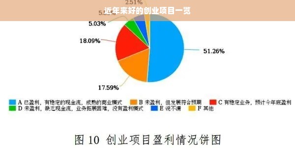 近年来好的创业项目一览