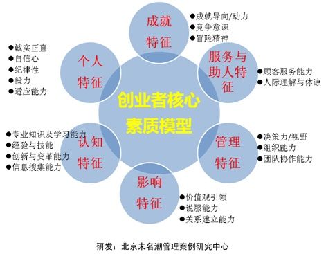 创业者基本素质有哪些方面