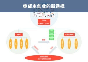 零成本创业的新选择