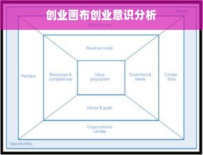 创业画布创业意识分析