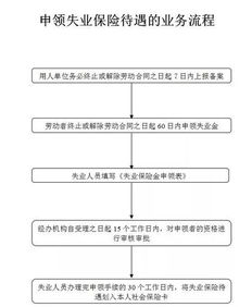 什么人群需要办就业证明 什么人可以办理就业失业证