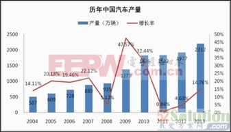 汽车创业新方向，探索未来发展趋势与机遇