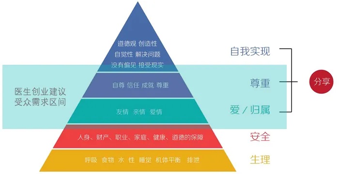 健康创业的创业要素有哪些