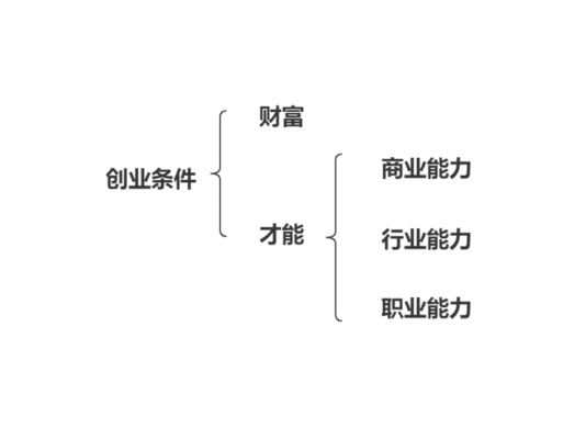 创业者创业要素包括哪些？