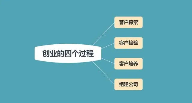 精益创业，打造成功企业的秘诀