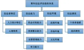 创业机会评价创业指标包括哪些