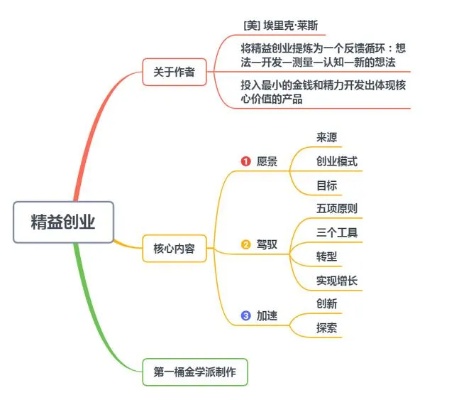 创业中有哪些创业思维导图