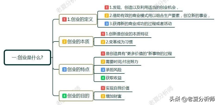 创业中有哪些创业思维导图