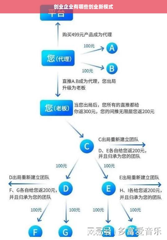 创业企业有哪些创业新模式