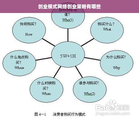 创业模式网络创业策略有哪些