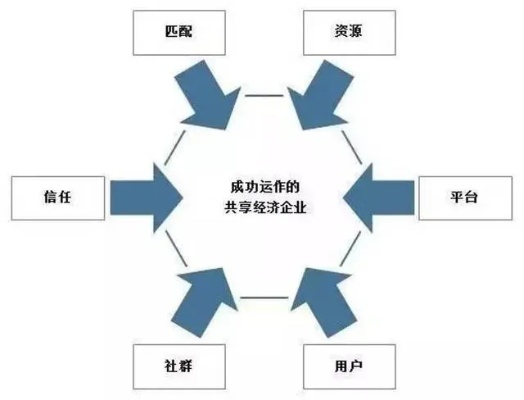 共享创业都有哪些