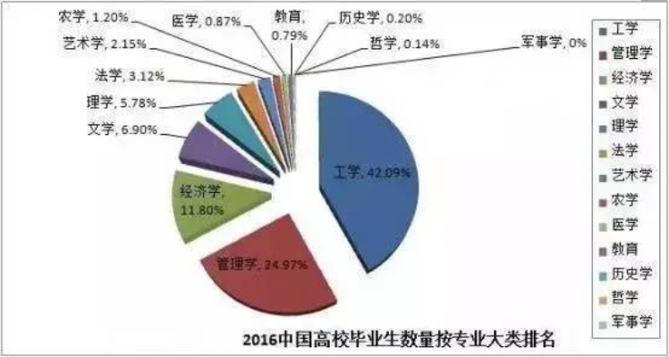 大学一般选什么专业好就业 大学选什么专业比较好就业