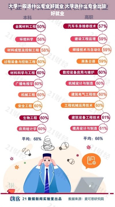 大学一般选什么专业好就业 大学选什么专业比较好就业