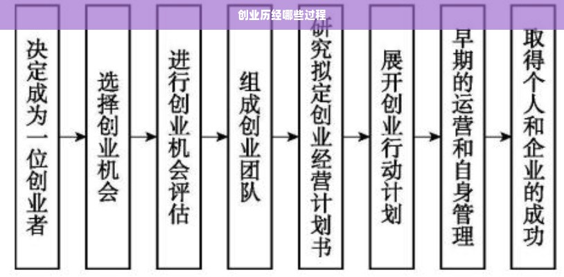 创业历经哪些过程