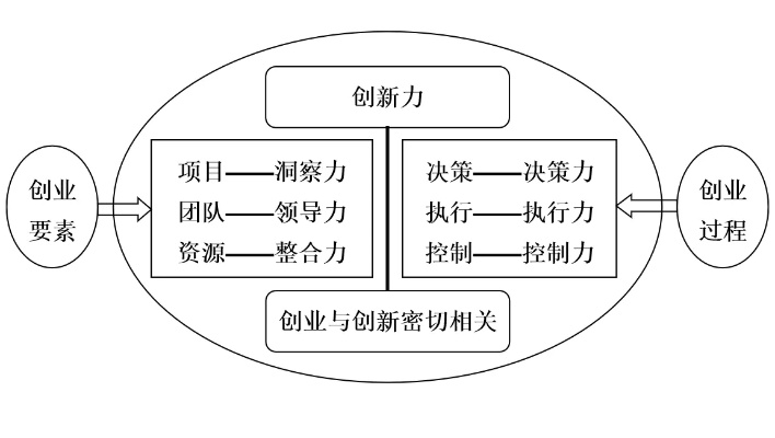 创业所需能力