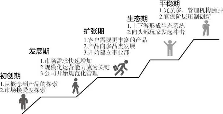 创业又有哪些阶段