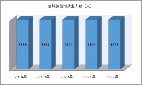 城镇新增就业人数说明什么 城镇新增就业人数说明什么问题