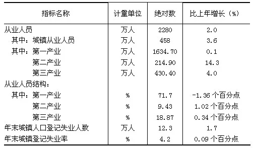 城镇新增就业人数说明什么 城镇新增就业人数说明什么问题