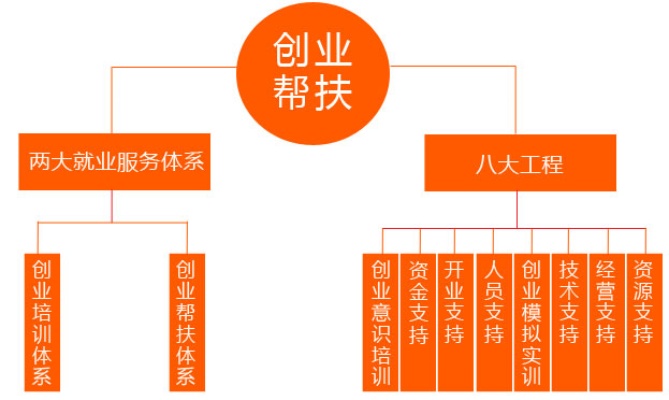 创业帮扶有哪些？