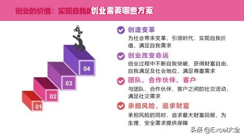 创业需要哪些方案