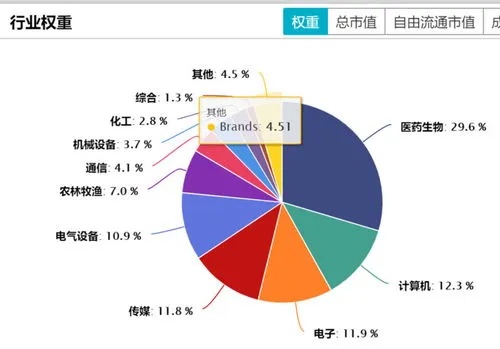 创业涉及哪些行业？