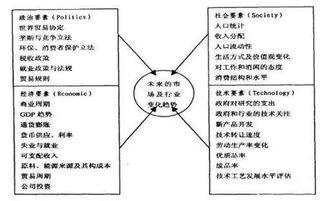 创业PEST分析，洞悉政治、经济、社会、科技对创业的影响