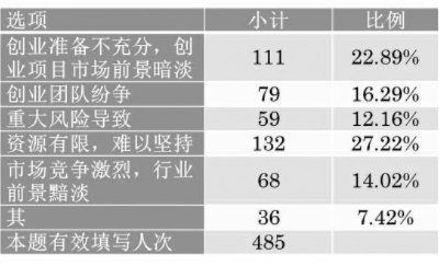 创业需要哪些概率？