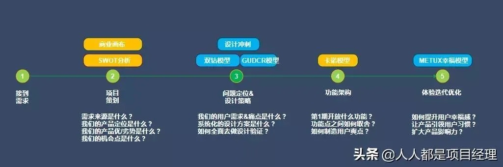 创业过程哪些阶段