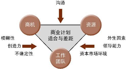 创业需要哪些决策