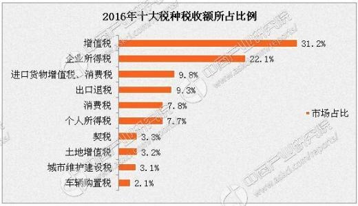 创业税收有哪些？