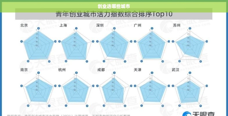 创业选哪些城市