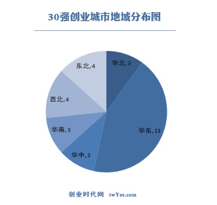 创业选哪些城市