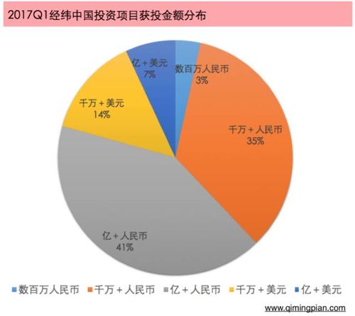 创业融资包括哪些？