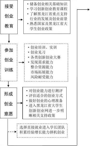 创业要走哪些程序