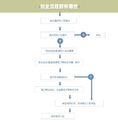 创业流程都有哪些