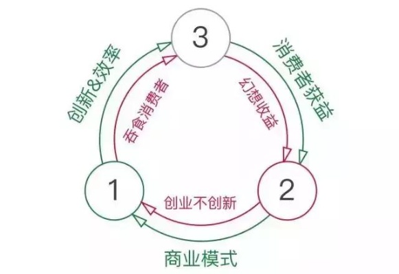 创业路上的怪圈